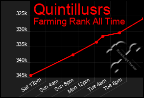 Total Graph of Quintillusrs