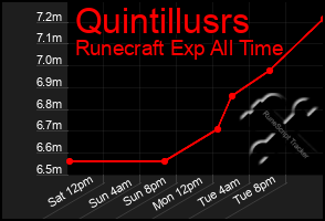 Total Graph of Quintillusrs