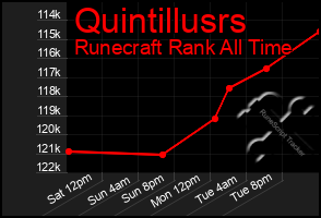 Total Graph of Quintillusrs