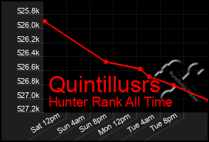 Total Graph of Quintillusrs