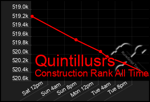 Total Graph of Quintillusrs