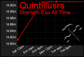 Total Graph of Quintillusrs