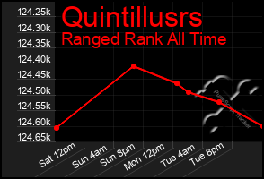 Total Graph of Quintillusrs