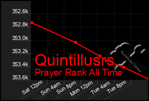 Total Graph of Quintillusrs