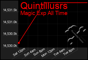 Total Graph of Quintillusrs