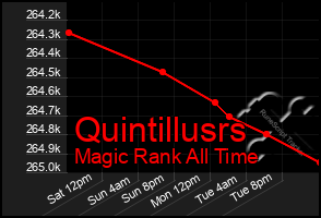 Total Graph of Quintillusrs