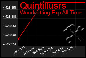 Total Graph of Quintillusrs