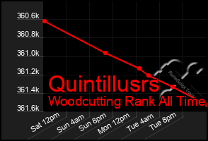 Total Graph of Quintillusrs