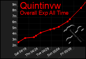 Total Graph of Quintinvw