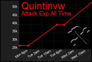 Total Graph of Quintinvw