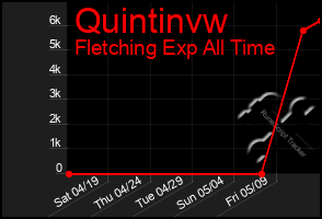 Total Graph of Quintinvw