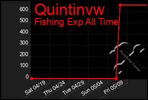 Total Graph of Quintinvw