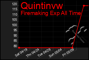 Total Graph of Quintinvw