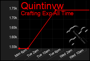 Total Graph of Quintinvw