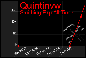 Total Graph of Quintinvw