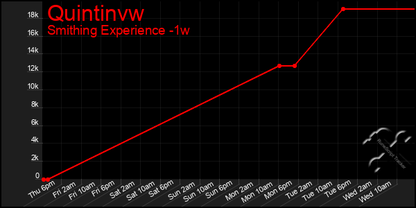 Last 7 Days Graph of Quintinvw