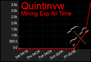 Total Graph of Quintinvw