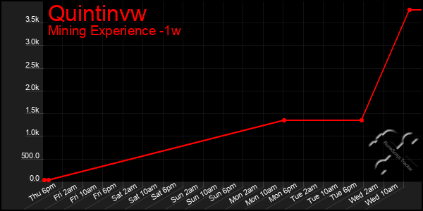 Last 7 Days Graph of Quintinvw