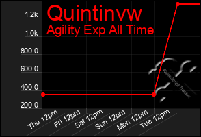 Total Graph of Quintinvw