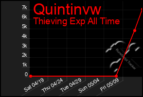 Total Graph of Quintinvw