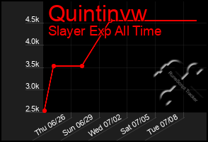Total Graph of Quintinvw