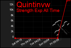 Total Graph of Quintinvw