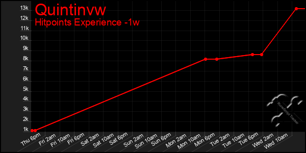 Last 7 Days Graph of Quintinvw