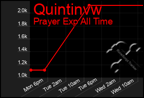 Total Graph of Quintinvw