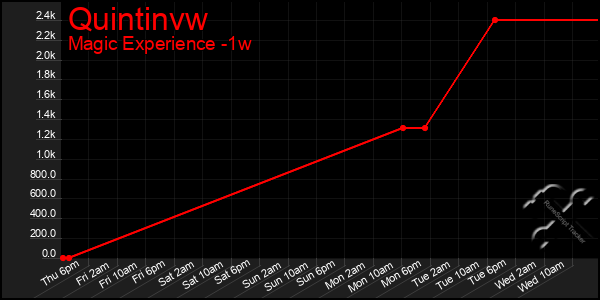 Last 7 Days Graph of Quintinvw