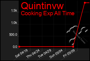 Total Graph of Quintinvw