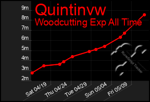 Total Graph of Quintinvw