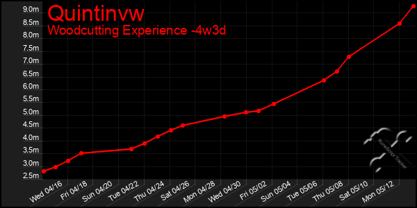 Last 31 Days Graph of Quintinvw
