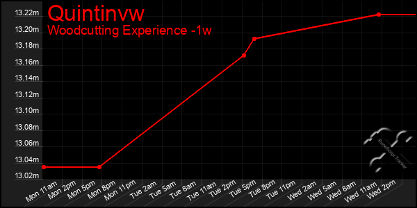 Last 7 Days Graph of Quintinvw