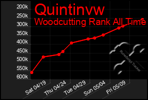 Total Graph of Quintinvw