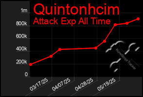 Total Graph of Quintonhcim