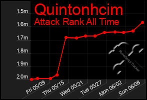 Total Graph of Quintonhcim