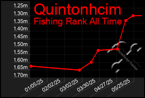 Total Graph of Quintonhcim