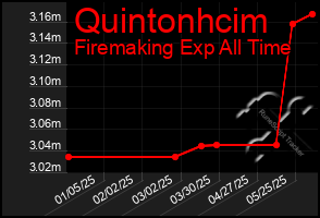 Total Graph of Quintonhcim