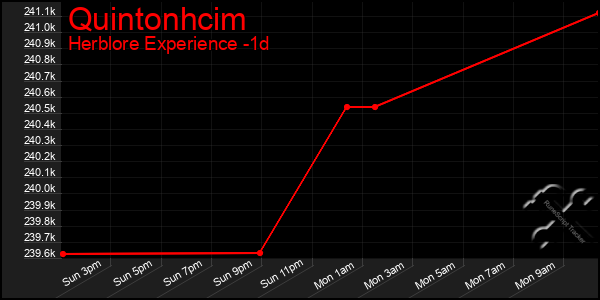 Last 24 Hours Graph of Quintonhcim