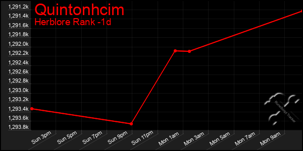Last 24 Hours Graph of Quintonhcim