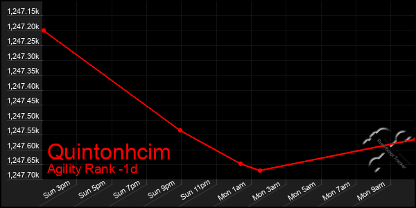 Last 24 Hours Graph of Quintonhcim