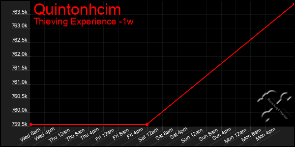 Last 7 Days Graph of Quintonhcim