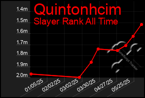 Total Graph of Quintonhcim