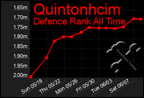 Total Graph of Quintonhcim