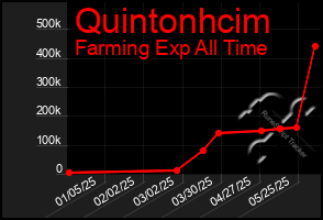 Total Graph of Quintonhcim