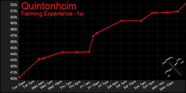 Last 7 Days Graph of Quintonhcim