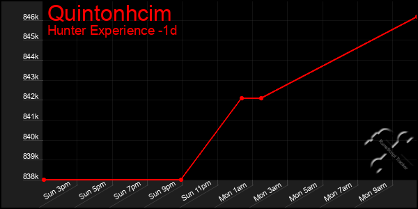 Last 24 Hours Graph of Quintonhcim