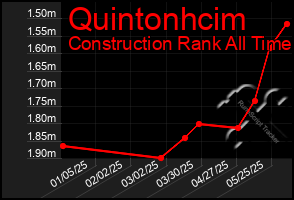 Total Graph of Quintonhcim