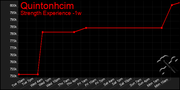 Last 7 Days Graph of Quintonhcim