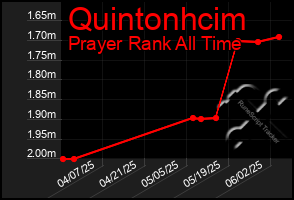 Total Graph of Quintonhcim